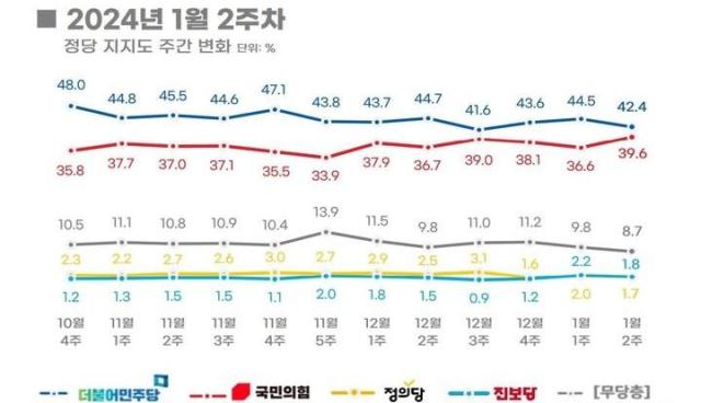 2024년 1월 2주차 정당 지지도 주간 변화 사진리얼미터