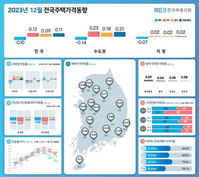 2023년 12월 전국주택가격동향조사 인포그래픽 사진한국부동산원
