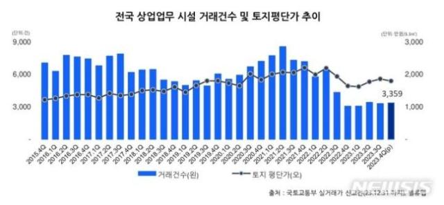 전국 상업업무 시설 거래건수 및 토지평단가 추이 자료밸류맵