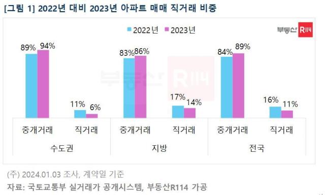 2022년 대비 2023년 아파트 직거래 매매 비중 자료부동산R114