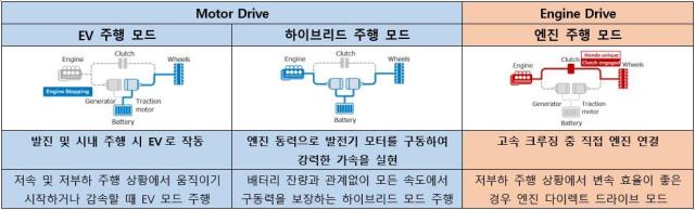 혼다 하이브리드 시스템 작동 원리자료혼다코리아