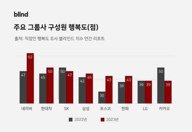 Điểm hạnh phúc của nhân viên trong các tập đoàn lớn năm 2023 từ trái qua Naver Hyundai Motor SK Samsung Posco Hanwha LF Kakao ẢnhBlind