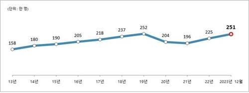 Biến động trong số lượng người nước ngoài cư trú tại Hàn Quốc qua các năm ẢnhTrụ sở chính sách nhập cư và người nước ngoài
