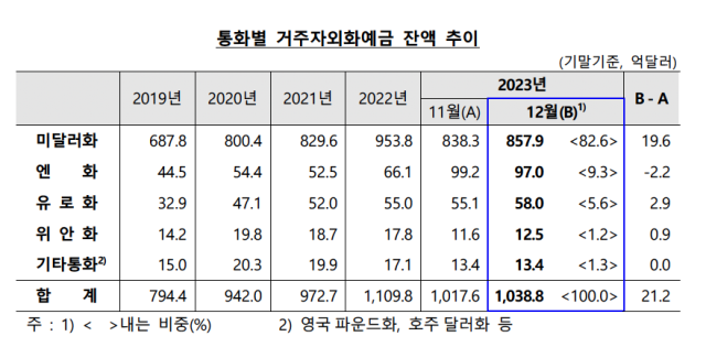 통화별 거주자외화예금 잔액 추이 사진한국은행