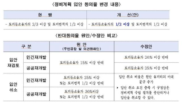 서울시 정비계획 입안 동의율 및 반대 동의율 변경 내용 자료서울시