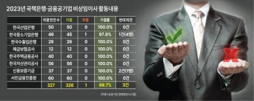 [단독] 국책은행·금융공기업도 거수기 예외없다···이사회 찬성률 99.7%