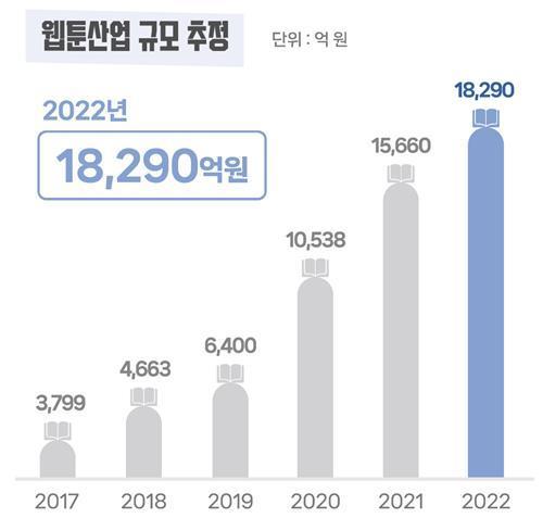 Doanh thu của ngành webtoon Hàn Quốc qua các năm ẢnhBộ Văn hóa Thể thao và Du lịch