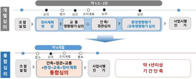 서울시 정비사업 심의 절차 개선 내용 자료서울시