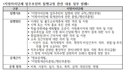 [기초단체장 업추비 부실] 업추비 훈령 안 지켜도 솜방망이 처벌...내부 감사체계도 허점