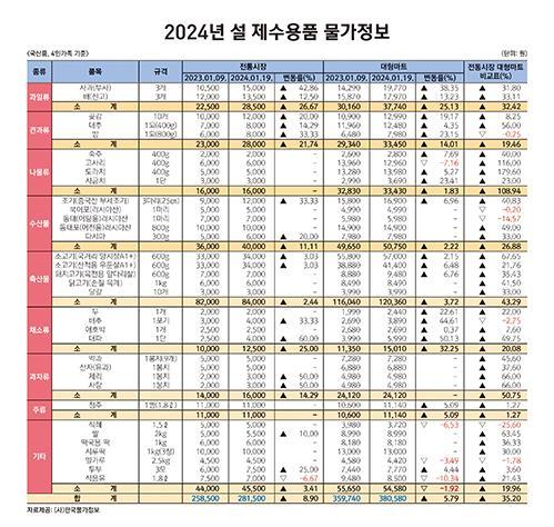 2024년 설 제수용품 물가정보 사진한국물가정보