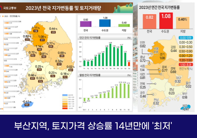 국토교통부와 한국부동산원에 따르면 2023년 연간 전국 지가 상승률은 082로 집계됐다사진국토부