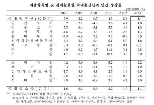 Xu hướng tốc độ tăng trưởng tổng sản phẩm quốc nội hàng năm ẢnhNgân hàng Hàn Quốc