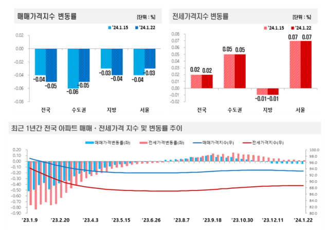 1월 4주 주간아파트가격동향 인포그래픽 사진한국부동산원