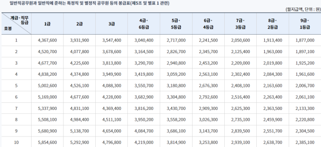 2024년 일반직공무원 봉급표 사진인사혁신처