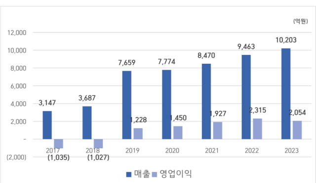 삼성바이오에피스 연도별 매출액 및 영업이익 그래프사진삼성바이오에피스