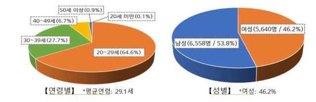 비율 