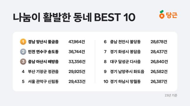  당근 ‘나눔’이 가장 활발한 동네 TOP 10 공개