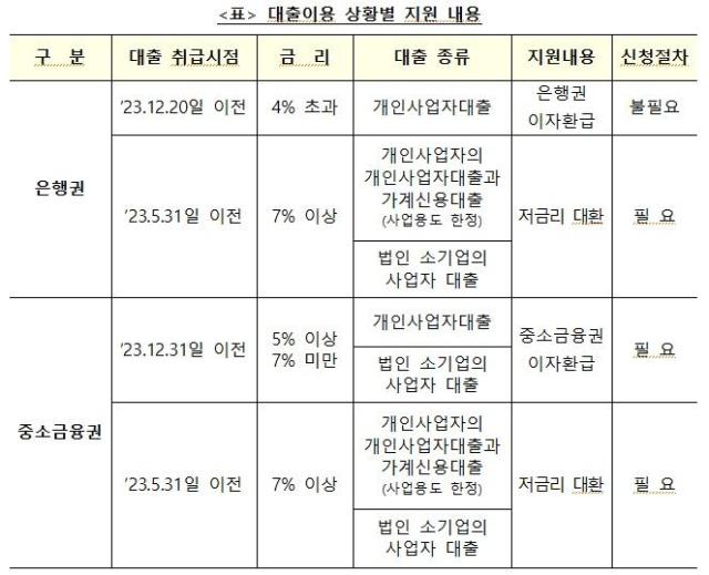 대출이용 상황별 지원 내용 사진 금융위원회