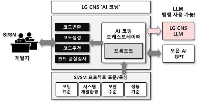 LG CNS AI 코딩 개념도 사진LG CNS