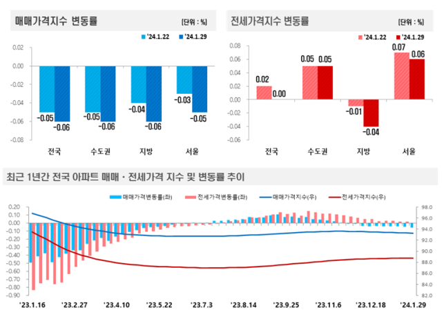 1월 5주 주간아파트가격동향 인포그래픽 사진한국부동산원