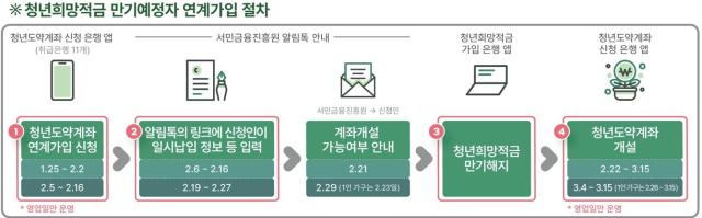 청년희망적금 만기예정자 연계가입 절차 사진 금융위원회