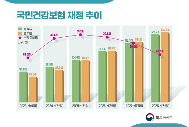 국민건강보험 재정 추이 자료보건복지부