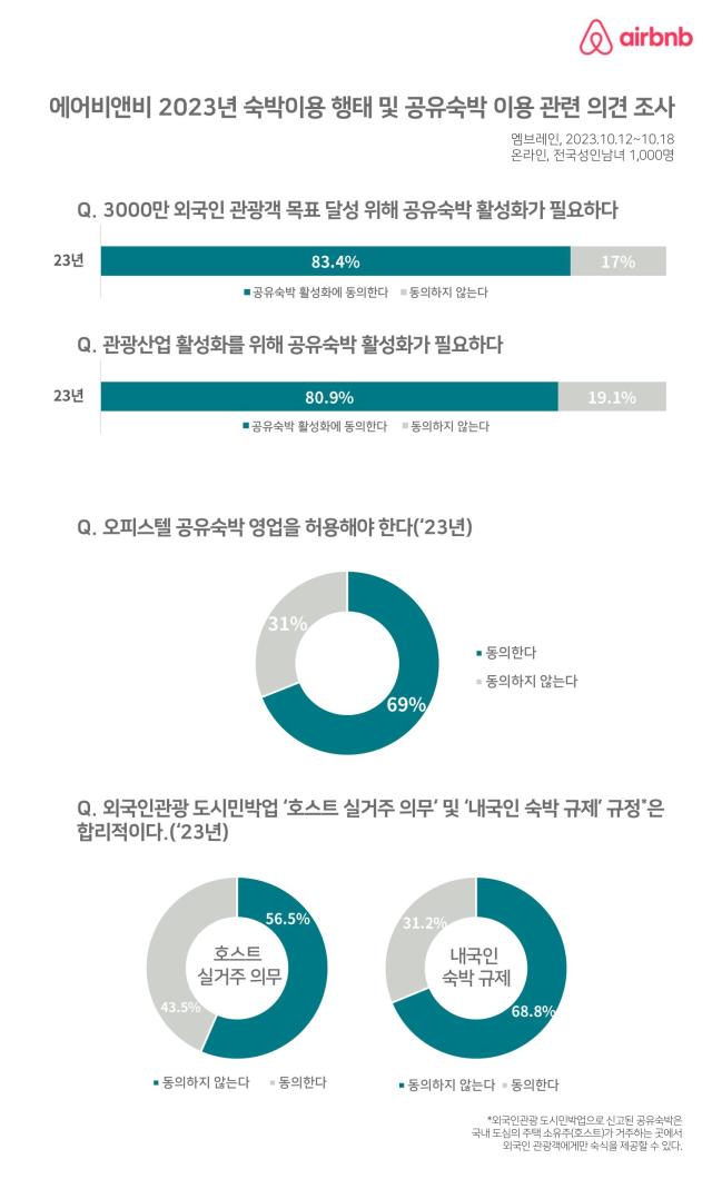 에어비앤비 설문조사 결과 사진에어비앤비