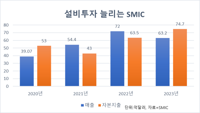 SMIC의 공격적인 설비투자