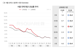 서울 주요 권역 공급 부족 지속…여의도‧광화문 오피스 임대료 최대치