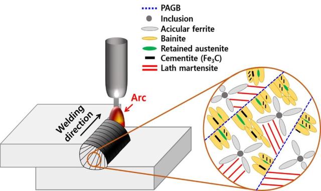 포스코와 국립창원대 공동연구팀이 새롭게 밝혀낸 기가스틸 용접금속 미세조직 형성 메커니즘 모식도 그래픽포스코