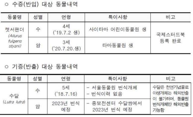 상호 기증 대상 동물 관련 정보 사진문화재위원회 회의록 갈무리·연합뉴스