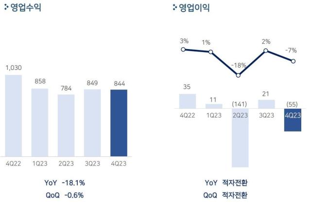 펄어비스 2023년 연간 매출