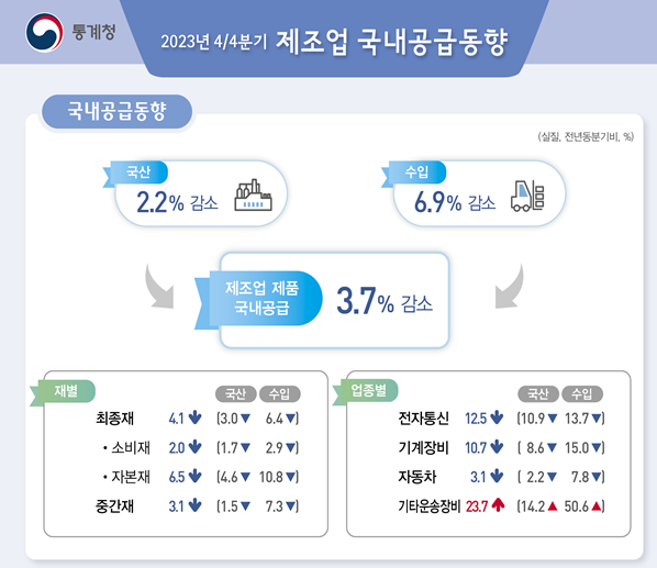 2023년 4분기 제조업 국내공급 동향자료통계청