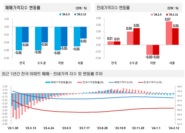 2월 둘째주지난 12일 기준 전국 주간아파트 가격 동향 인포그래픽 사진한국부동산원