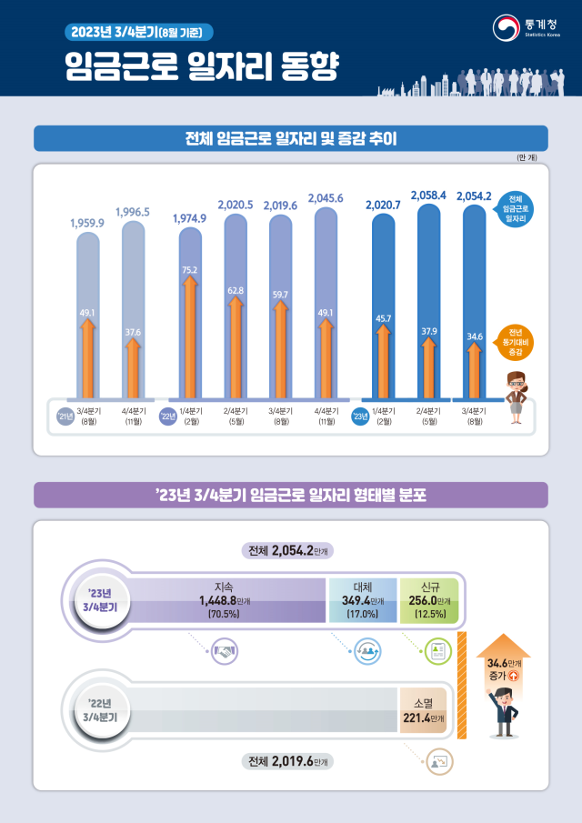 2023년 3분기 임금근로 일자리 동향자료통계청