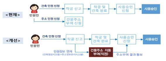 사진행정안전부