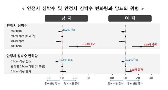 안정시 심박수 및 안정시 심박수 변화량과 당뇨의 위험 사진국립보건연구원