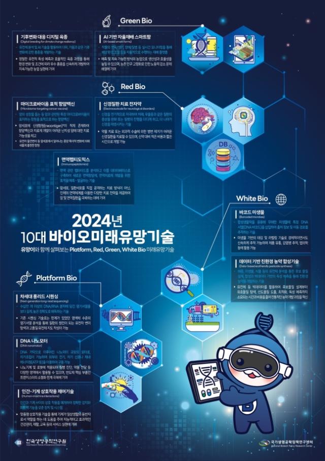과학기술정보통신부와 한국생명공학연구원KRIBB은 올해 10대 바이오 미래 유망기술을 발표했다