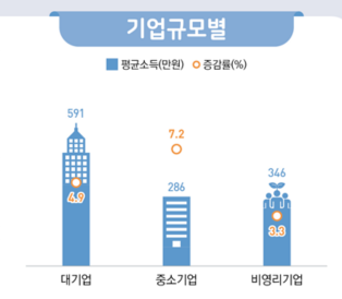 2022년 임금근로 일자리 소득보수 결과자료통계청