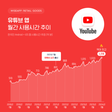 1월 유튜브 사용시간 1119억분…역대 최대치