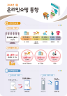 올해 1월 온라인쇼핑 20조2801억원...여행·화장품 소비 증가 영향