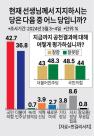 [아주 여론조사] 국민의힘-민주당, 지지율·공천 만족도 오차 범위 각축