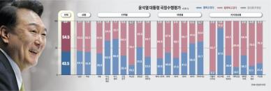 [아주 여론조사] 尹대통령 지지율 43.5% '반등'...6070 영남서 압도적 호응