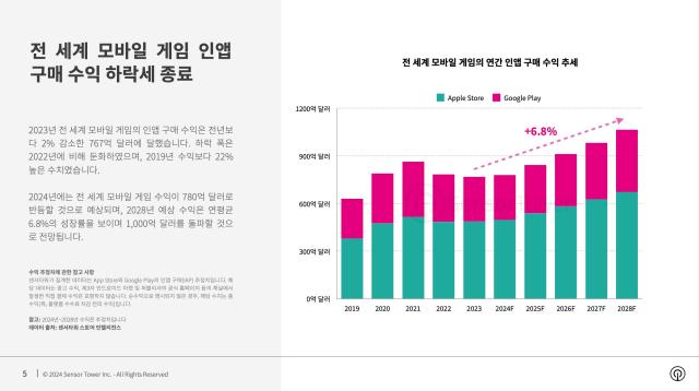 전 세계 모바일 게임의 연간 인앱 구매 수익 추세사진센서타워
