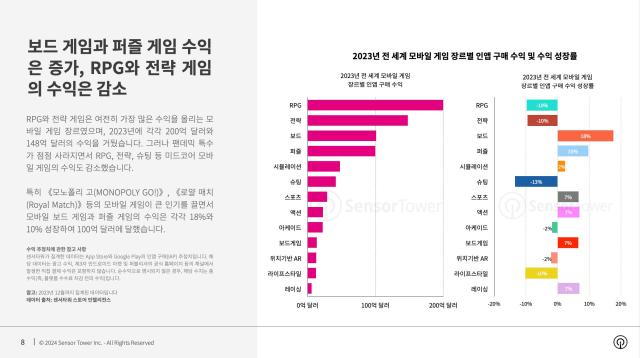 2023년 전 세계 모바일 게임 장르별 인앱 구매 수익 및 수익 성장률사진센서타워