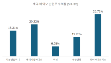 韓 제약·바이오株, 미국암학회 수혜주 부각…"불확실성은 여전" 