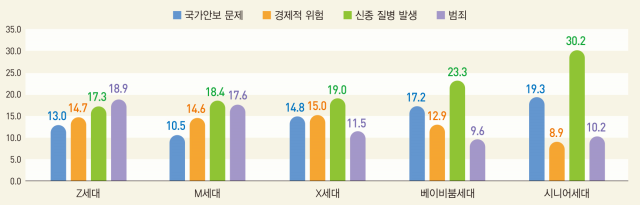 사진통계청 세대별 사회안전 불안 요인1순위 분포 