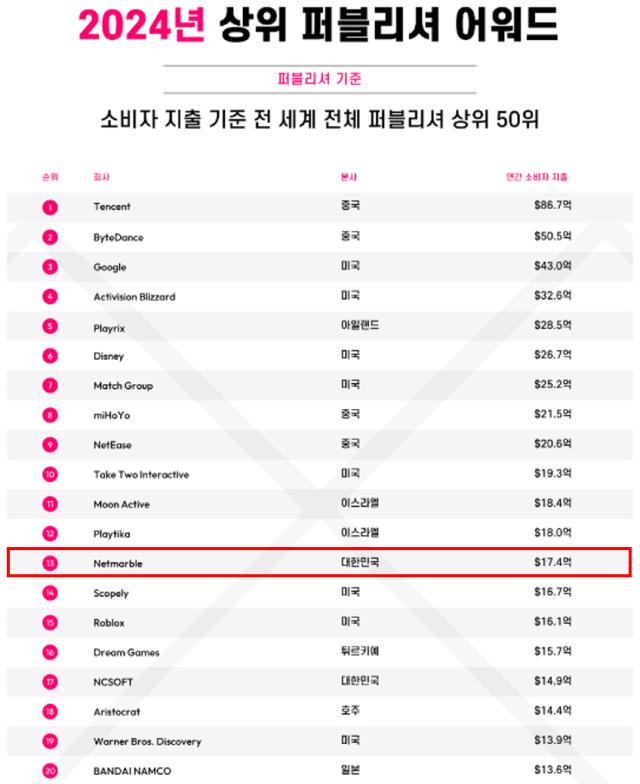 넷마블 2024 글로벌 모바일 퍼블리셔 13위 차지…한국 퍼블리셔 중 1위