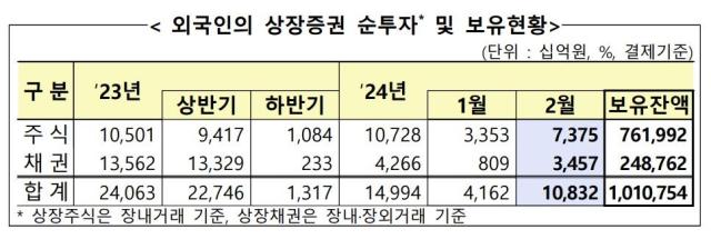 금융감독원은 12일 외국인 투자자들의 지난 달 말 기준 국내 증권 순투자액이 108320억원으로 집계됐다고 밝혔다 그래픽금융감독원