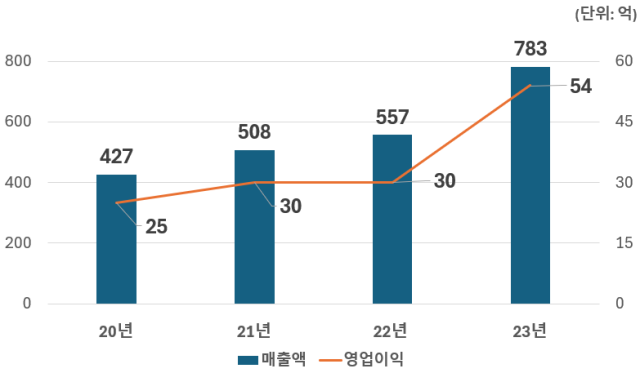 최근 4개년 KX인텍 실적 사진KX인텍